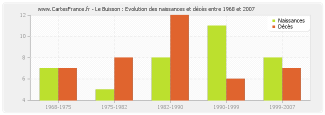 Le Buisson : Evolution des naissances et décès entre 1968 et 2007